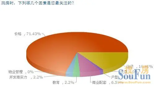 购房时，下列哪几个因素是您最关注的？ 