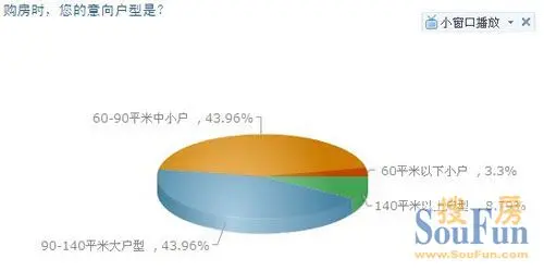 购房时，您的意向户型是？ 