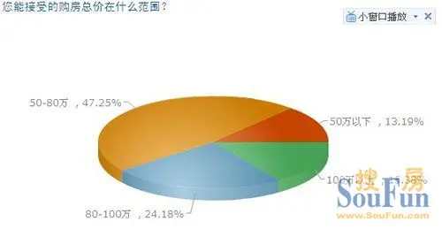 您能接受的购房总价在什么范围？ 