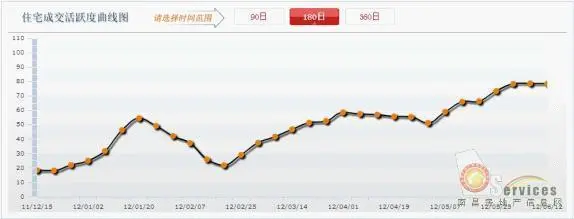 住宅成交活跃度曲线图