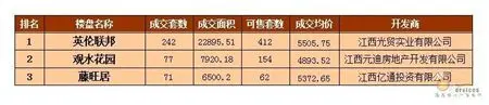 周成交前三甲