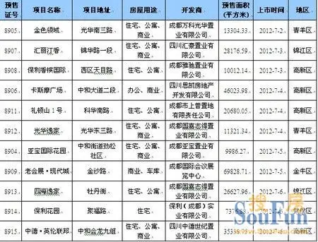 新增预售许可证