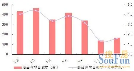 日成交分布