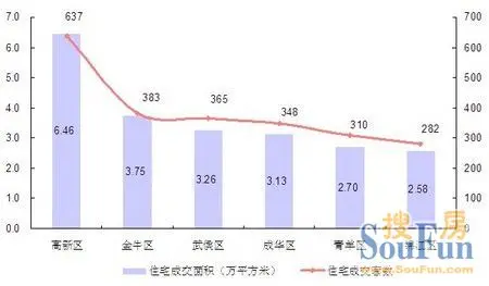 住宅成交量