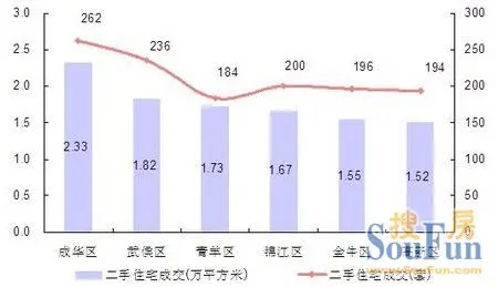 主城区二手房成交