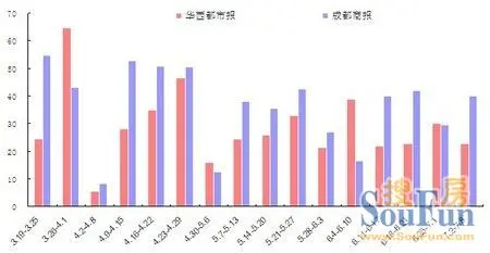 各报媒投放比较