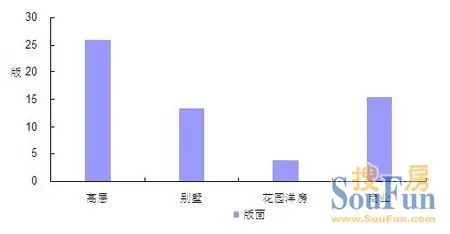 各物业投放比较
