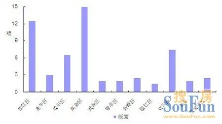 成都各区域投放比较