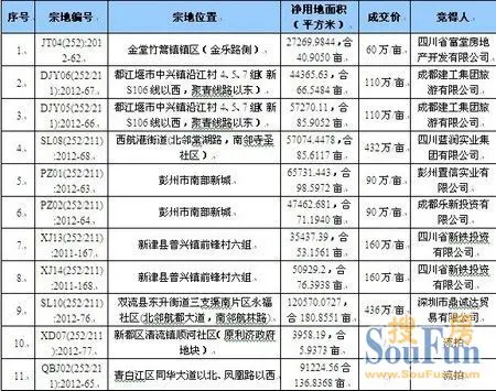 本周成交土地
