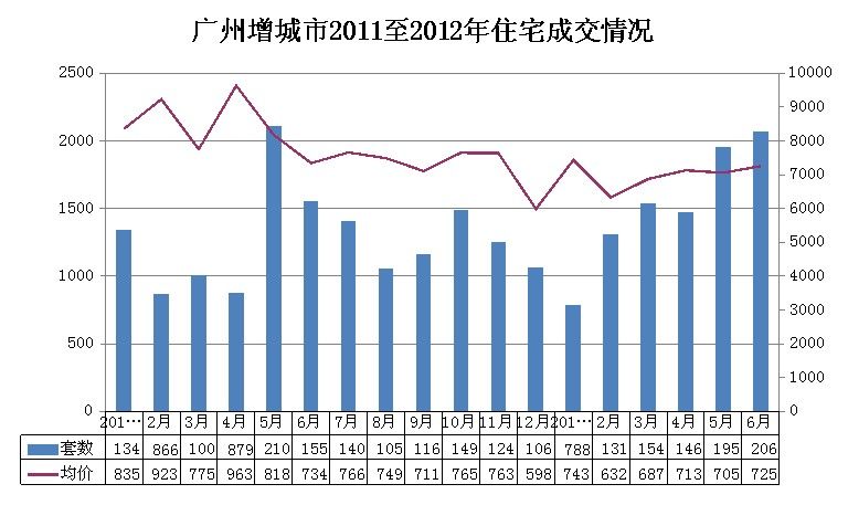广州增城2012上半年成交报告