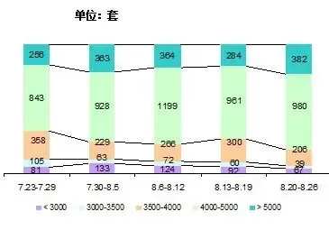 周报：贵阳新房供给量回升 土地市场零成交