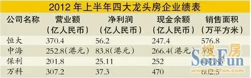 地产新四巨头“万恒中保”竞争白热化 中海最赚钱