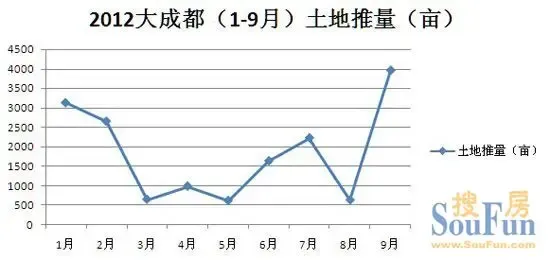 押宝"金九银十" 9月成都土地市场迎开闸放量潮