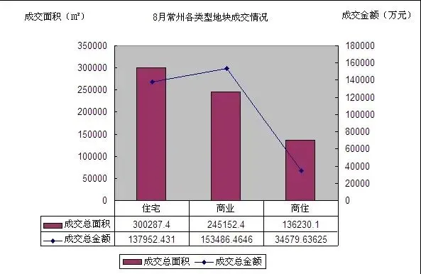 8月常州土地共成交68万方 商业地产火热