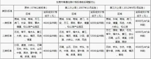 东莞新房市场动态:新趋势与机遇