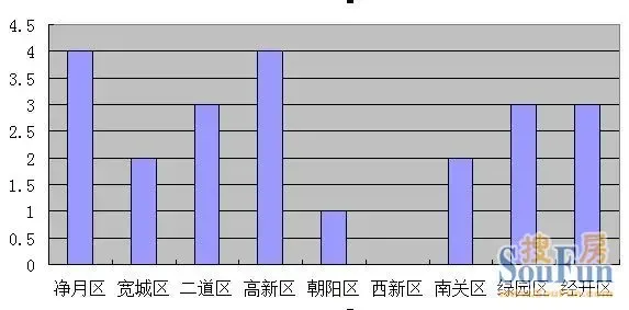 三季度长春土地市场遇"双跌" 商服用地成为主力军