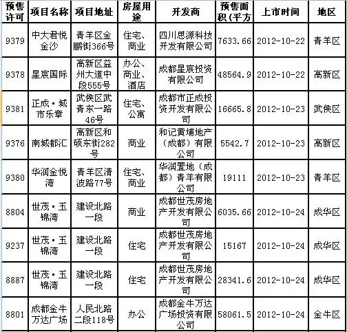 成都新房供应量连续3周大涨 土地市场活跃
