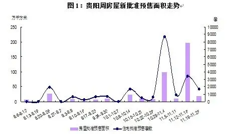 周报：贵阳新房供给降幅明显 土地市场持续冷清