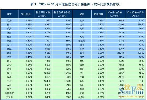 11月百城价格指数