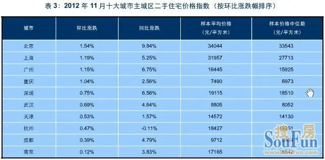 11月百城价格指数