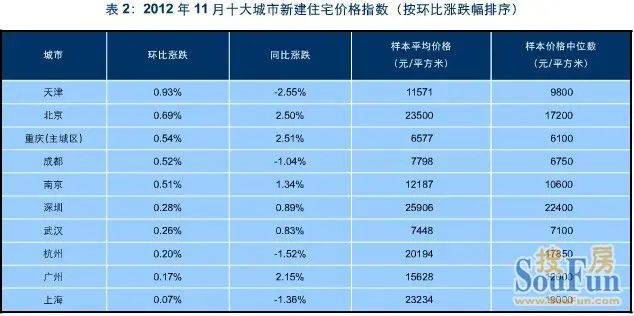 11月百城价格指数