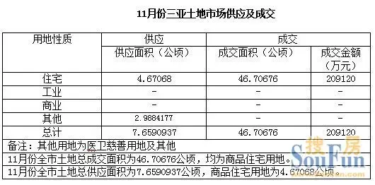 11月三亚土地市场收官 加快放量回暖迹象明显