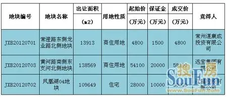 常州土地破零成交怪圈 九龙仓又添新地块