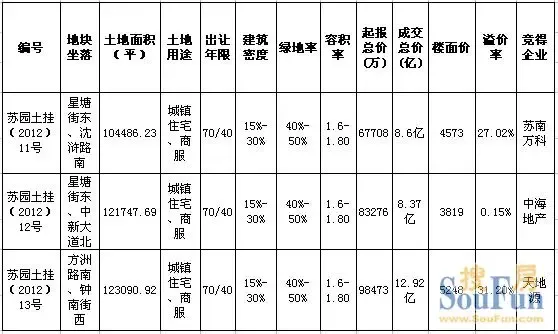 历时2小时吸金近30亿 万科中海天地源拼杀3宗"好地"