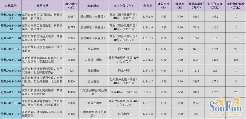 江阴土地市场翘尾 买卖双方紧锣密鼓准备过冬