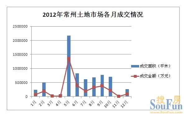 159幅地块成交 盘点2012年常州土地市场