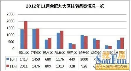 土地楼市齐发力 合肥市场暖冬现象突显