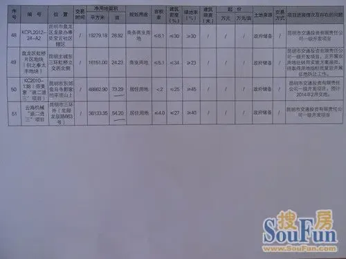 千亩土地集体“相亲” 昆明土地市场迎来豪华盛宴