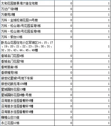 东莞楼市12月31日成交424套均价882367元㎡