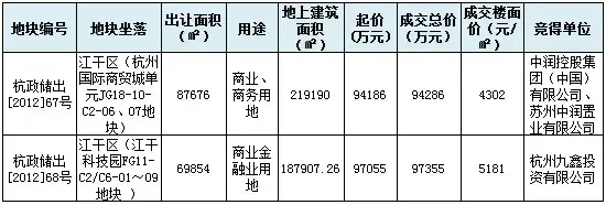 杭州主城区土地市场2013年开局吸金19.16亿元