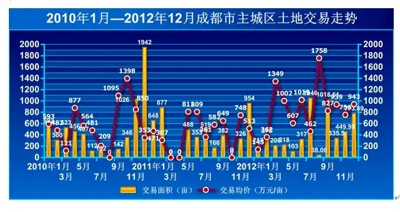 供需齐升房价出现结构性上涨 土地市场仍火爆