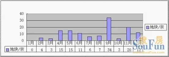 2012年合肥土地出让面积增近2倍 成交金额超300亿