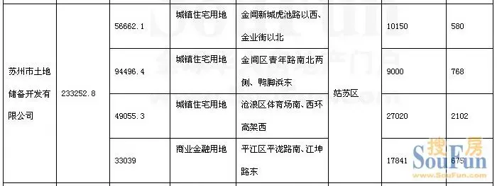 苏州房地产开发