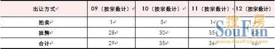 2012年成都市土地市场分析报告