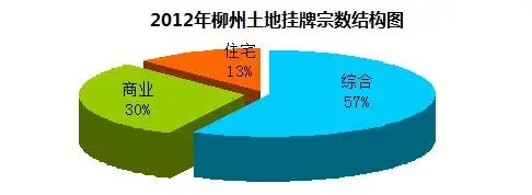 2012柳州土地市场冷热不均 河东地块最受青睐