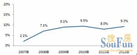 禹洲地产五度蝉联厦门销冠  新购四地块开启2013新辉煌
