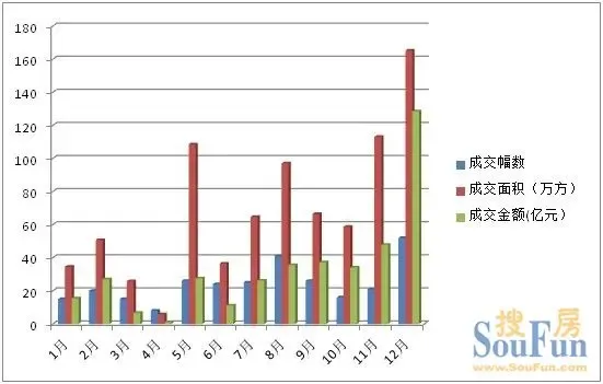 2012年宁波土地收入398亿 成交面积创3年新低