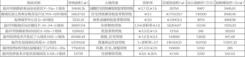 市区土地市场再起波澜 规模地块将会陆续亮相