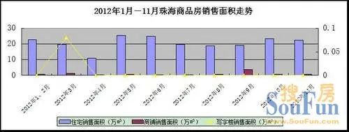 2011年-2012年珠海房价走势图