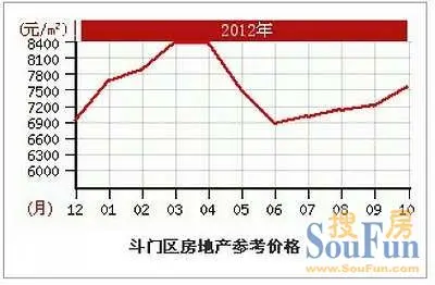 斗门房价走势图