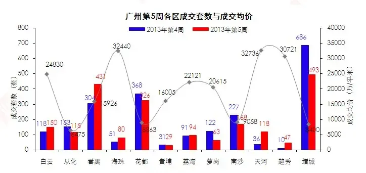 世联地产：刚需产品主导价格 市场价格上行