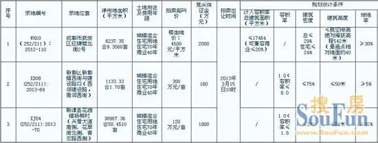 高价地成烫手山芋 首例"退地"现身蓉土地市场?