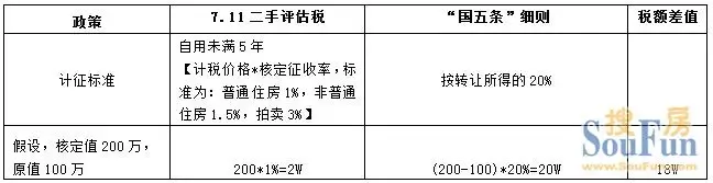 中原地产：“国五条”细则出台 调控加码再升级