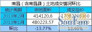 2月南昌成交12宗土地 出让面积环比下跌13.77%