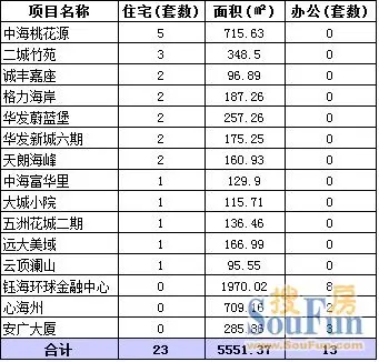 3.6珠海网签36套 面积5551.37㎡