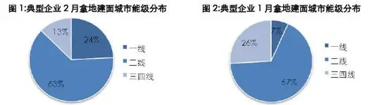 企业调整拿地结构 一线城市土地市场近期成交火热